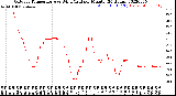 Milwaukee Weather Outdoor Temperature<br>vs Wind Chill<br>per Minute<br>(24 Hours)