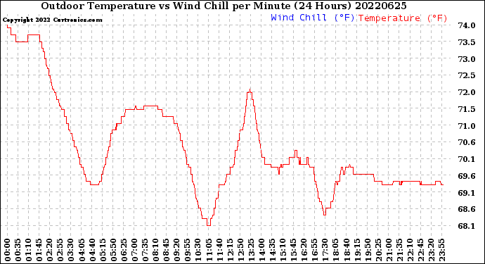 Milwaukee Weather Outdoor Temperature<br>vs Wind Chill<br>per Minute<br>(24 Hours)