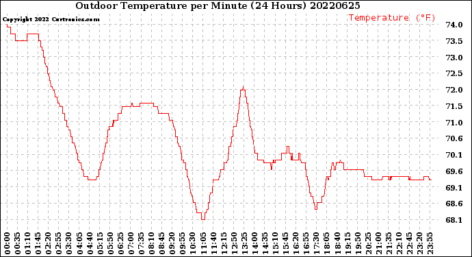 Milwaukee Weather Outdoor Temperature<br>per Minute<br>(24 Hours)