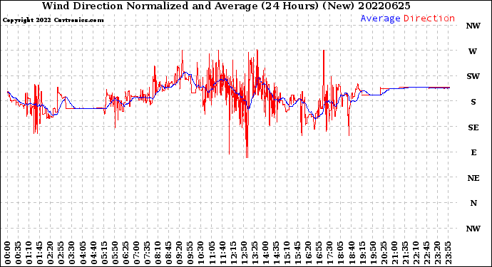 Milwaukee Weather Wind Direction<br>Normalized and Average<br>(24 Hours) (New)