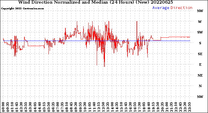 Milwaukee Weather Wind Direction<br>Normalized and Median<br>(24 Hours) (New)