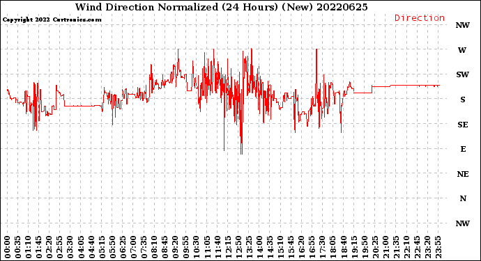 Milwaukee Weather Wind Direction<br>Normalized<br>(24 Hours) (New)