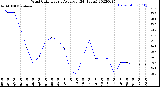 Milwaukee Weather Wind Chill<br>Hourly Average<br>(24 Hours)