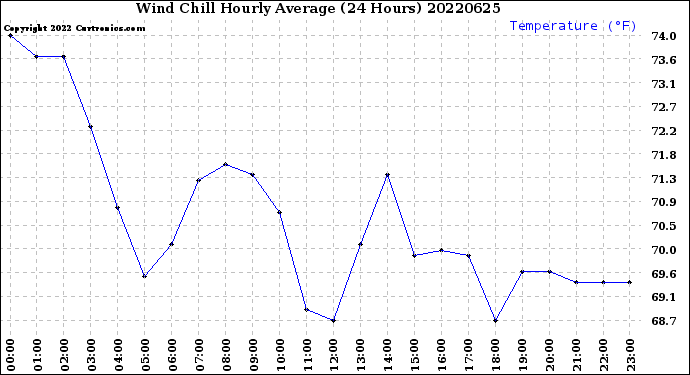 Milwaukee Weather Wind Chill<br>Hourly Average<br>(24 Hours)