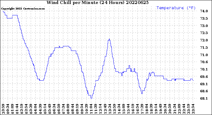 Milwaukee Weather Wind Chill<br>per Minute<br>(24 Hours)