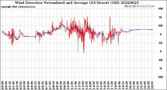 Milwaukee Weather Wind Direction<br>Normalized and Average<br>(24 Hours) (Old)