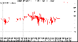 Milwaukee Weather Wind Direction<br>(24 Hours) (Raw)