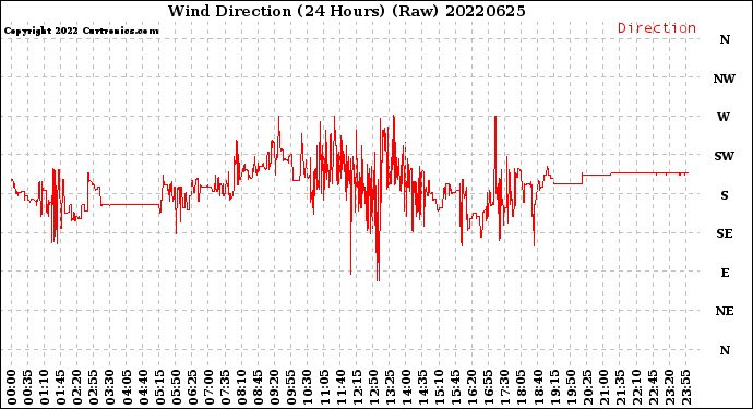 Milwaukee Weather Wind Direction<br>(24 Hours) (Raw)