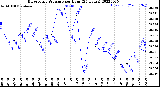 Milwaukee Weather Barometric Pressure<br>per Hour<br>(24 Hours)