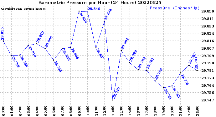 Milwaukee Weather Barometric Pressure<br>per Hour<br>(24 Hours)