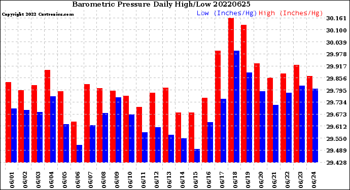 Milwaukee Weather Barometric Pressure<br>Daily High/Low