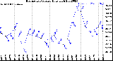 Milwaukee Weather Barometric Pressure<br>Daily High