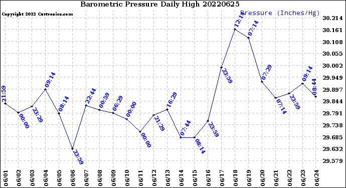 Milwaukee Weather Barometric Pressure<br>Daily High