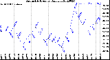 Milwaukee Weather Barometric Pressure<br>Daily Low