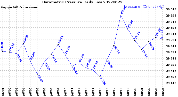 Milwaukee Weather Barometric Pressure<br>Daily Low