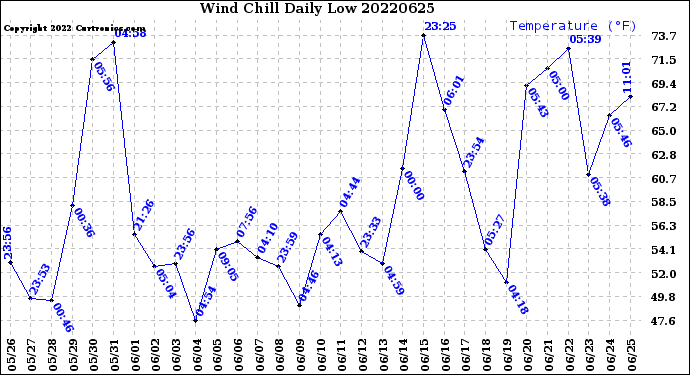 Milwaukee Weather Wind Chill<br>Daily Low