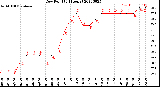 Milwaukee Weather Dew Point<br>(24 Hours)