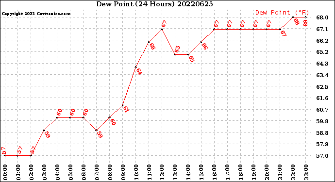 Milwaukee Weather Dew Point<br>(24 Hours)