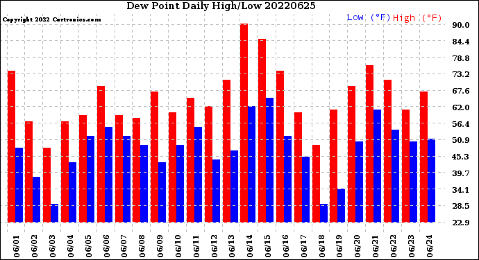 Milwaukee Weather Dew Point<br>Daily High/Low