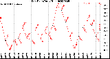 Milwaukee Weather Dew Point<br>Daily High