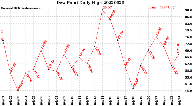 Milwaukee Weather Dew Point<br>Daily High