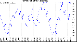 Milwaukee Weather Dew Point<br>Daily Low