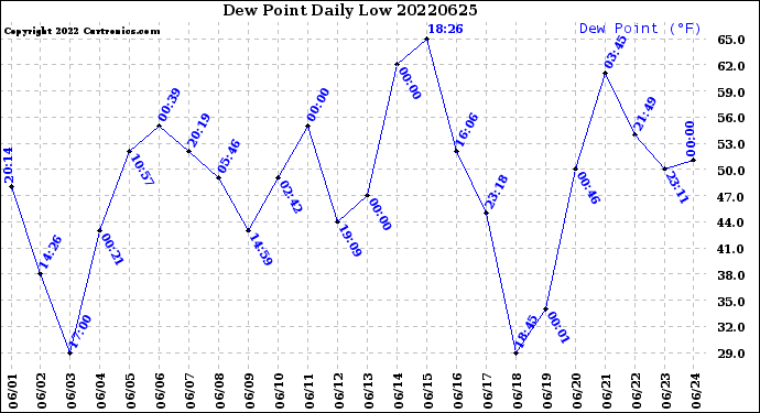 Milwaukee Weather Dew Point<br>Daily Low