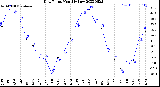 Milwaukee Weather Dew Point<br>Monthly Low