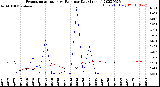 Milwaukee Weather Evapotranspiration<br>vs Rain per Day<br>(Inches)