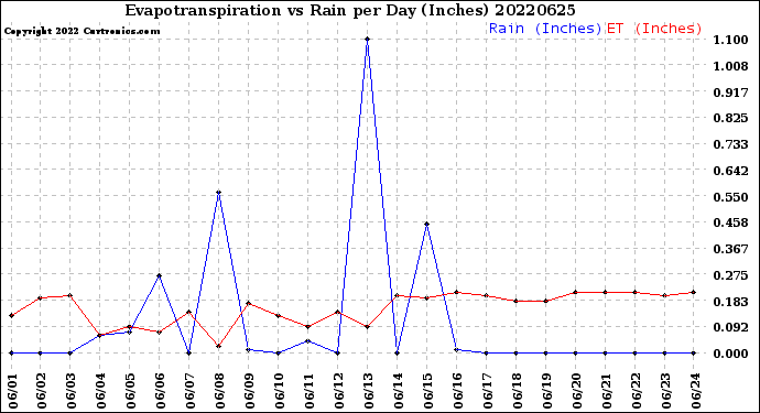 Milwaukee Weather Evapotranspiration<br>vs Rain per Day<br>(Inches)