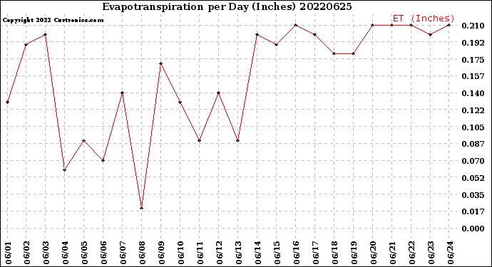 Milwaukee Weather Evapotranspiration<br>per Day (Inches)