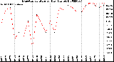 Milwaukee Weather Evapotranspiration<br>per Day (Ozs sq/ft)