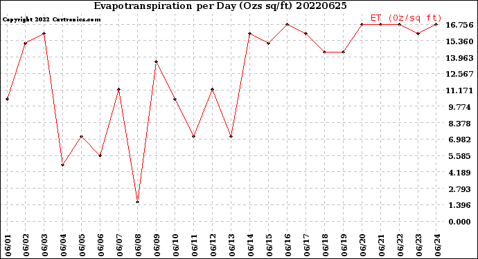 Milwaukee Weather Evapotranspiration<br>per Day (Ozs sq/ft)