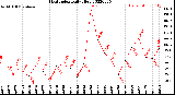 Milwaukee Weather Heat Index<br>Daily High