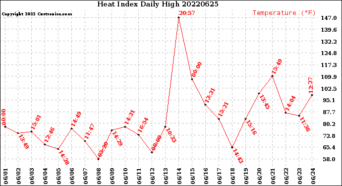 Milwaukee Weather Heat Index<br>Daily High