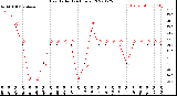 Milwaukee Weather Heat Index<br>(24 Hours)