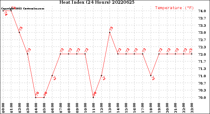 Milwaukee Weather Heat Index<br>(24 Hours)