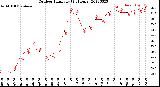 Milwaukee Weather Outdoor Humidity<br>(24 Hours)