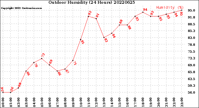 Milwaukee Weather Outdoor Humidity<br>(24 Hours)