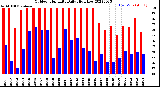 Milwaukee Weather Outdoor Humidity<br>Daily High/Low