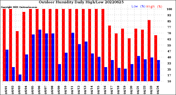 Milwaukee Weather Outdoor Humidity<br>Daily High/Low