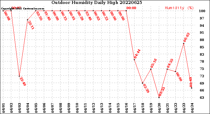 Milwaukee Weather Outdoor Humidity<br>Daily High