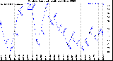 Milwaukee Weather Outdoor Humidity<br>Daily Low