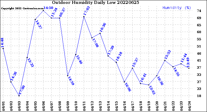 Milwaukee Weather Outdoor Humidity<br>Daily Low