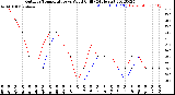 Milwaukee Weather Outdoor Temperature<br>vs Wind Chill<br>(24 Hours)