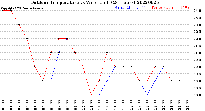 Milwaukee Weather Outdoor Temperature<br>vs Wind Chill<br>(24 Hours)