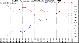 Milwaukee Weather Outdoor Temperature<br>vs Dew Point<br>(24 Hours)