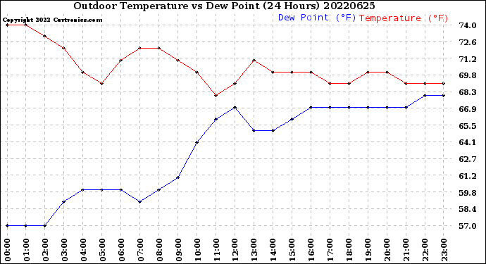 Milwaukee Weather Outdoor Temperature<br>vs Dew Point<br>(24 Hours)