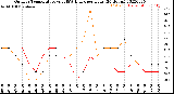 Milwaukee Weather Outdoor Temperature<br>vs THSW Index<br>per Hour<br>(24 Hours)