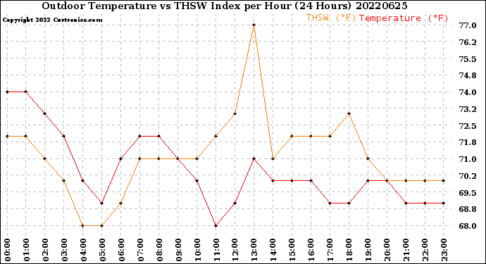 Milwaukee Weather Outdoor Temperature<br>vs THSW Index<br>per Hour<br>(24 Hours)